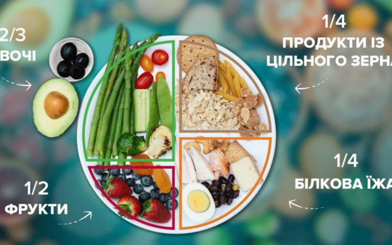 Коли йдеться про здоровий спосіб життя, часто все зводиться до двох слів: здорова тарілка. Це не чергова дієта, а наочний, простий і гнучкий інструмент, розроблений експертами з харчування, який допомагає візуалізувати, як має виглядати ідеально збалансований прийом їжі.